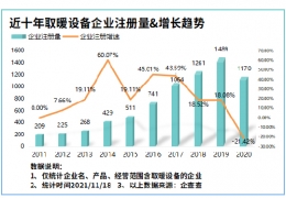 雙鴨山氣溫驟降寒冬來臨！我國現(xiàn)存取暖設(shè)備相關(guān)企業(yè)8804家